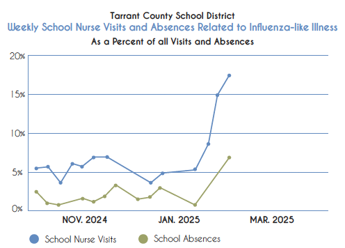 A graph showing the percentage of weekly Tarrant County school district nurse visits
[blue] and school absences [green] related to influenza-like symptoms from November
2024 to March 2025. A noticeable spike occurs in the first week of February 2025 showing nurse visits are up 18% and absences up 7% from January 2025.